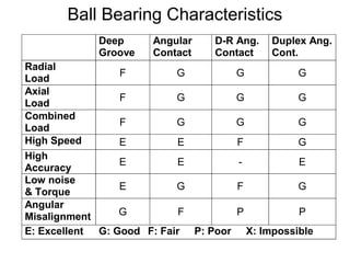 Ball Bearing Characteristics
Deep
Groove
Angular
Contact
D-R Ang.
Contact
Duplex Ang.
Cont.
Radial
Load
F G G G
Axial
Load
F G G G
Combined
Load
F G G G
High Speed E E F G
High
Accuracy
E E - E
Low noise
& Torque
E G F G
Angular
Misalignment G F P P
E: Excellent G: Good F: Fair P: Poor X: Impossible
 