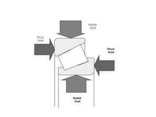 Radial
load
Radial
load
Thrust
load
Thrust
load
 