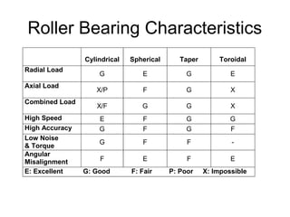 Roller Bearing Characteristics
Cylindrical Spherical Taper Toroidal
Radial Load
G E G E
Axial Load
X/P F G X
Combined Load
X/F G G X
High Speed E F G G
High Accuracy G F G F
Low Noise
& Torque
G F F -
Angular
Misalignment F E F E
E: Excellent G: Good F: Fair P: Poor X: Impossible
 
