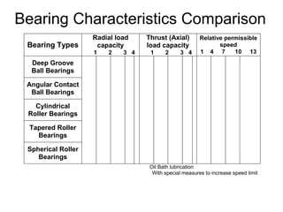 Bearing Characteristics Comparison
Bearing Types
Radial load
capacity
1 2 3 4
Thrust (Axial)
load capacity
1 2 3 4
Relative permissible
speed
1 4 7 10 13
Deep Groove
Ball Bearings
Angular Contact
Ball Bearings
Cylindrical
Roller Bearings
Tapered Roller
Bearings
Spherical Roller
Bearings
Oil Bath lubrication
With special measures to increase speed limit
 