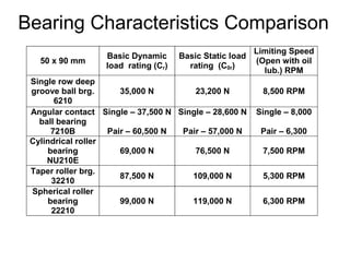 Bearing Characteristics Comparison
50 x 90 mm
Basic Dynamic
load rating (Cr)
Basic Static load
rating (C0r)
Limiting Speed
(Open with oil
lub.) RPM
Single row deep
groove ball brg.
6210
35,000 N 23,200 N 8,500 RPM
Angular contact
ball bearing
7210B
Single – 37,500 N
Pair – 60,500 N
Single – 28,600 N
Pair – 57,000 N
Single – 8,000
Pair – 6,300
Cylindrical roller
bearing
NU210E
69,000 N 76,500 N 7,500 RPM
Taper roller brg.
32210
87,500 N 109,000 N 5,300 RPM
Spherical roller
bearing
22210
99,000 N 119,000 N 6,300 RPM
 