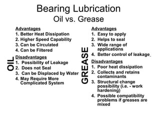 Bearing Lubrication
Oil vs. Grease
Advantages
1. Better Heat Dissipation
2. Higher Speed Capability
3. Can be Circulated
4. Can be Filtered
Disadvantages
1. Possibility of Leakage
2. Does not Seal
3. Can be Displaced by Water
4. May Require More
Complicated System
Advantages
1. Easy to apply
2. Helps to seal
3. Wide range of
applications
4. Better control of leakage
Disadvantages
1. Poor heat dissipation
2. Collects and retains
contaminants
3. Structural change
possibility (i.e. - work
hardening)
4. Possible compatibility
problems if greases are
mixed
OIL
GREASE
 