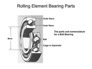 Rolling Element Bearing Parts
The parts and nomenclature
for a Ball Bearing
Outer Race
Inner Race
Ball
Cage or Separator
Bore
 
