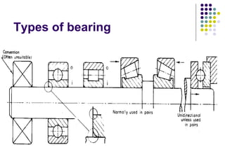 Types of bearing
 