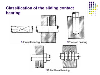 Classification of the sliding contact
bearing
Collar thrust bearing
Footstep bearingJournal bearing
 
