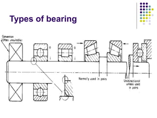 Types of bearing
 