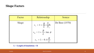 Shape Factors
7/24/2022 ENGR. ZIA UR RAHMAN 27
 