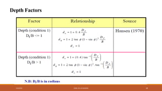 Depth Factors
7/24/2022 ENGR. ZIA UR RAHMAN 28
 