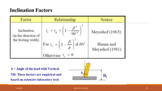 Inclination Factors
7/24/2022 ENGR. ZIA UR RAHMAN 29
 