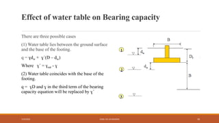 Effect of water table on Bearing capacity
There are three possible cases
(1) Water table lies between the ground surface
and the base of the footing.
q = ɣdw + ɣ´(D – dw)
Where ɣ´ = ɣsat - ɣ
(2) Water table coincides with the base of the
footing.
q = ɣD and ɣ in the third term of the bearing
capacity equation will be replaced by ɣ´
7/24/2022 ENGR. ZIA UR RAHMAN 30
 