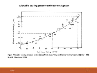 Figure Allowable bearing pressure on the basis of rock mass rating and natural moisture content (nmc = 0.60
-6.50%) (Mehrotra, 1993)
Allowable bearing pressure estimation using RMR
3/3/2021 14
 