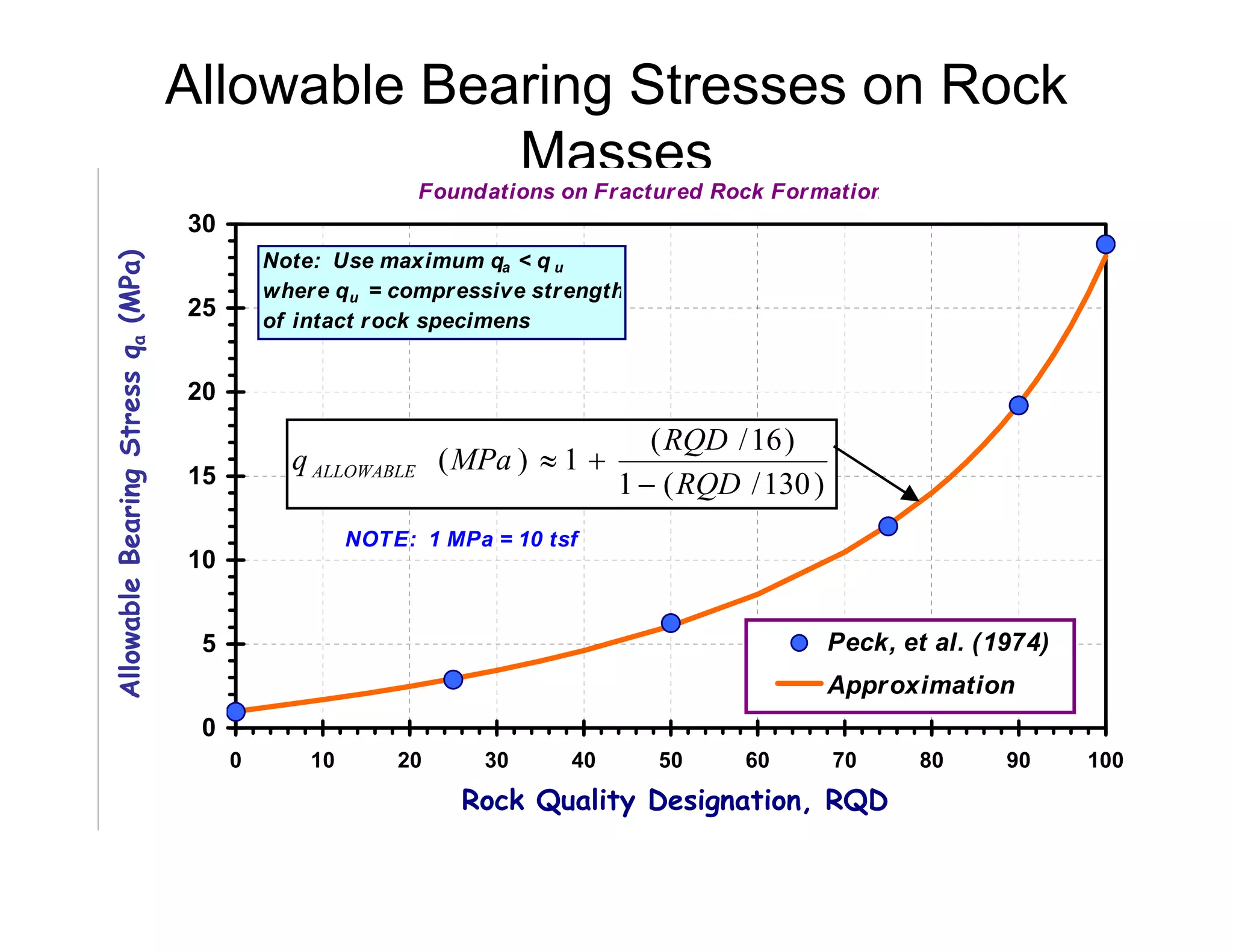 Bearing capacity of rock | PDF
