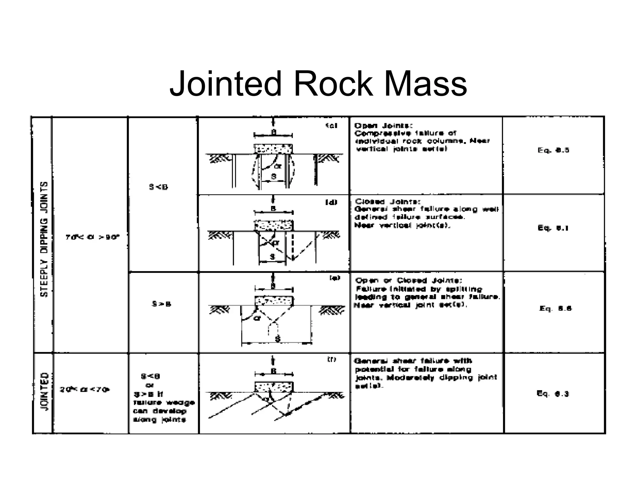 Bearing capacity of rock | PDF