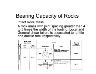 Bearing Capacity of Rocks
Intact Rock MassIntact Rock Mass
A rock mass with joint spacing greater than 4
to 5 times the width of the footing. Local and
General shear failure is associated to brittleGeneral shear failure is associated to brittle
and ductile rock respectively.
 