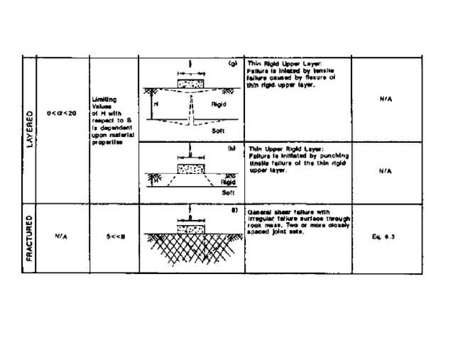 Bearing capacity of rock | PDF | Civil Engineering Industry | Industries
