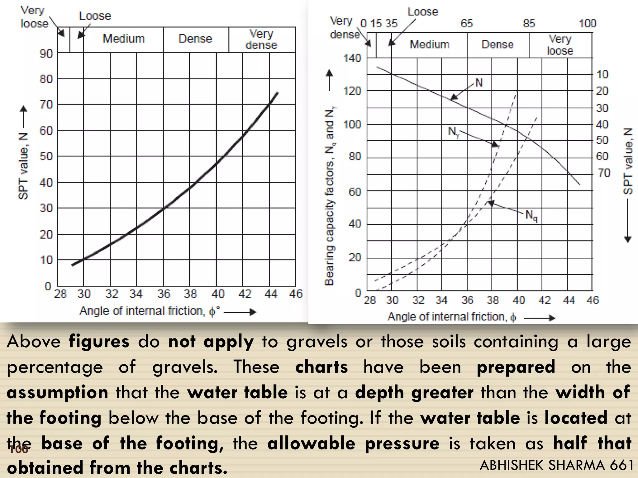 Above figures do not apply to gravels or those soils containing a large
percentage of gravels. These charts have been prepared on the
assumption that the water table is at a depth greater than the width of
the footing below the base of the footing. If the water table is located at
the base of the footing, the allowable pressure is taken as half that
obtained from the charts.
100
ABHISHEK SHARMA 661
 