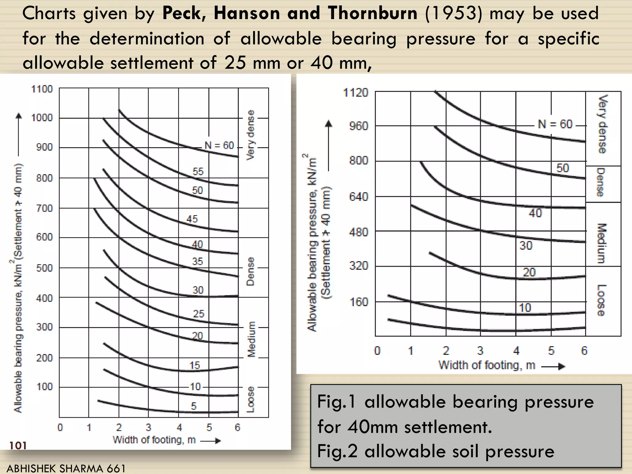 Charts given by Peck, Hanson and Thornburn (1953) may be used
for the determination of allowable bearing pressure for a specific
allowable settlement of 25 mm or 40 mm,
Fig.1 allowable bearing pressure
for 40mm settlement.
Fig.2 allowable soil pressure101
ABHISHEK SHARMA 661
 