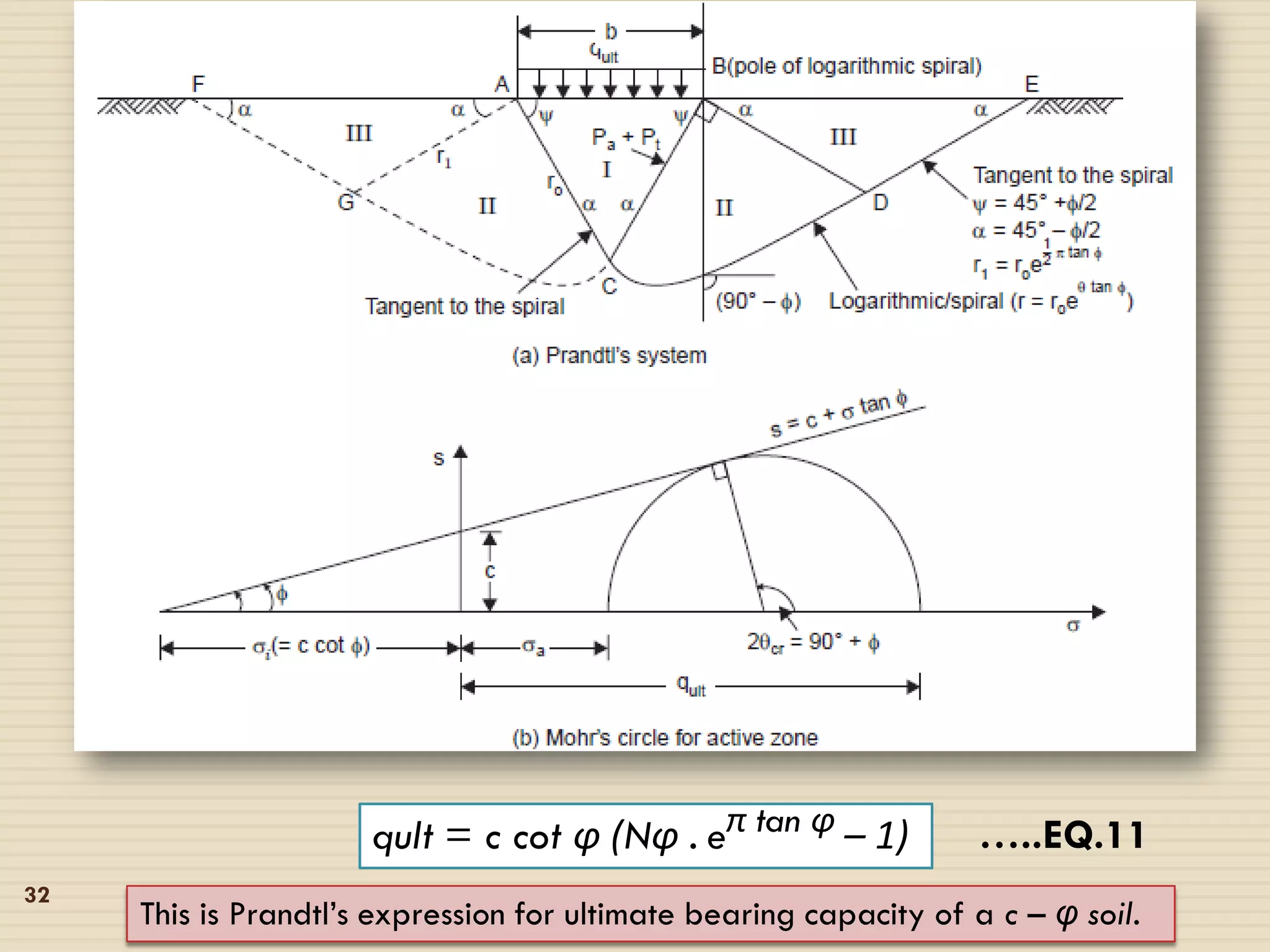 32
qult = c cot φ (Nφ . eπ tan φ – 1)
This is Prandtl’s expression for ultimate bearing capacity of a c – υ soil.
…..EQ.11
 