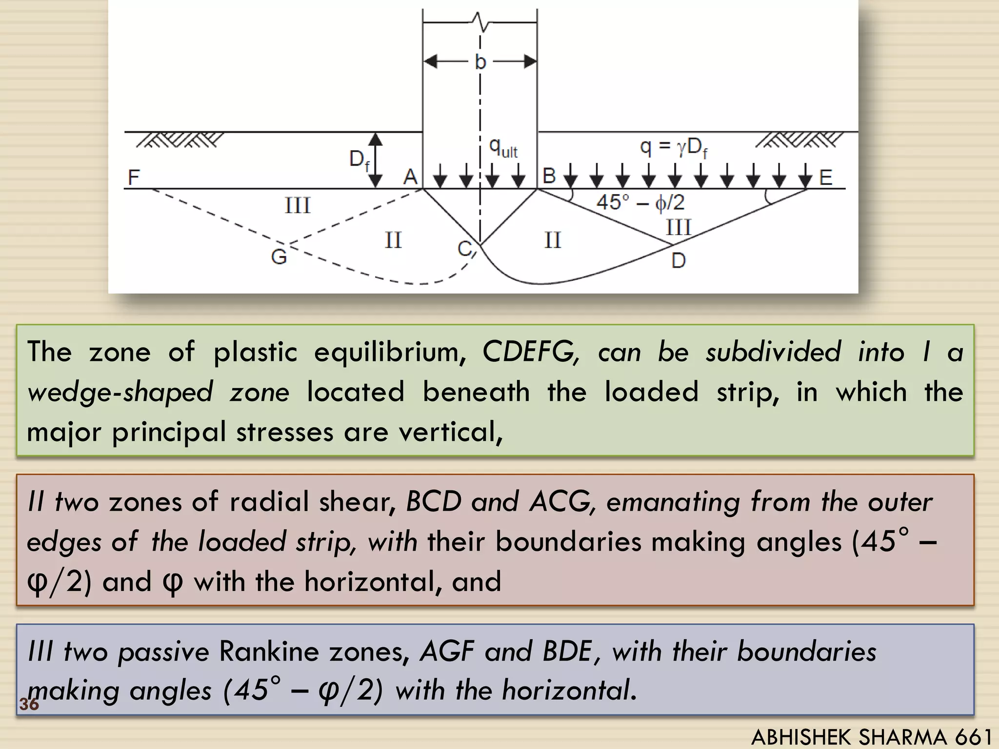 The zone of plastic equilibrium, CDEFG, can be subdivided into I a
wedge-shaped zone located beneath the loaded strip, in which the
major principal stresses are vertical,
II two zones of radial shear, BCD and ACG, emanating from the outer
edges of the loaded strip, with their boundaries making angles (45° –
φ/2) and φ with the horizontal, and
III two passive Rankine zones, AGF and BDE, with their boundaries
making angles (45° – υ/2) with the horizontal.36
ABHISHEK SHARMA 661
 