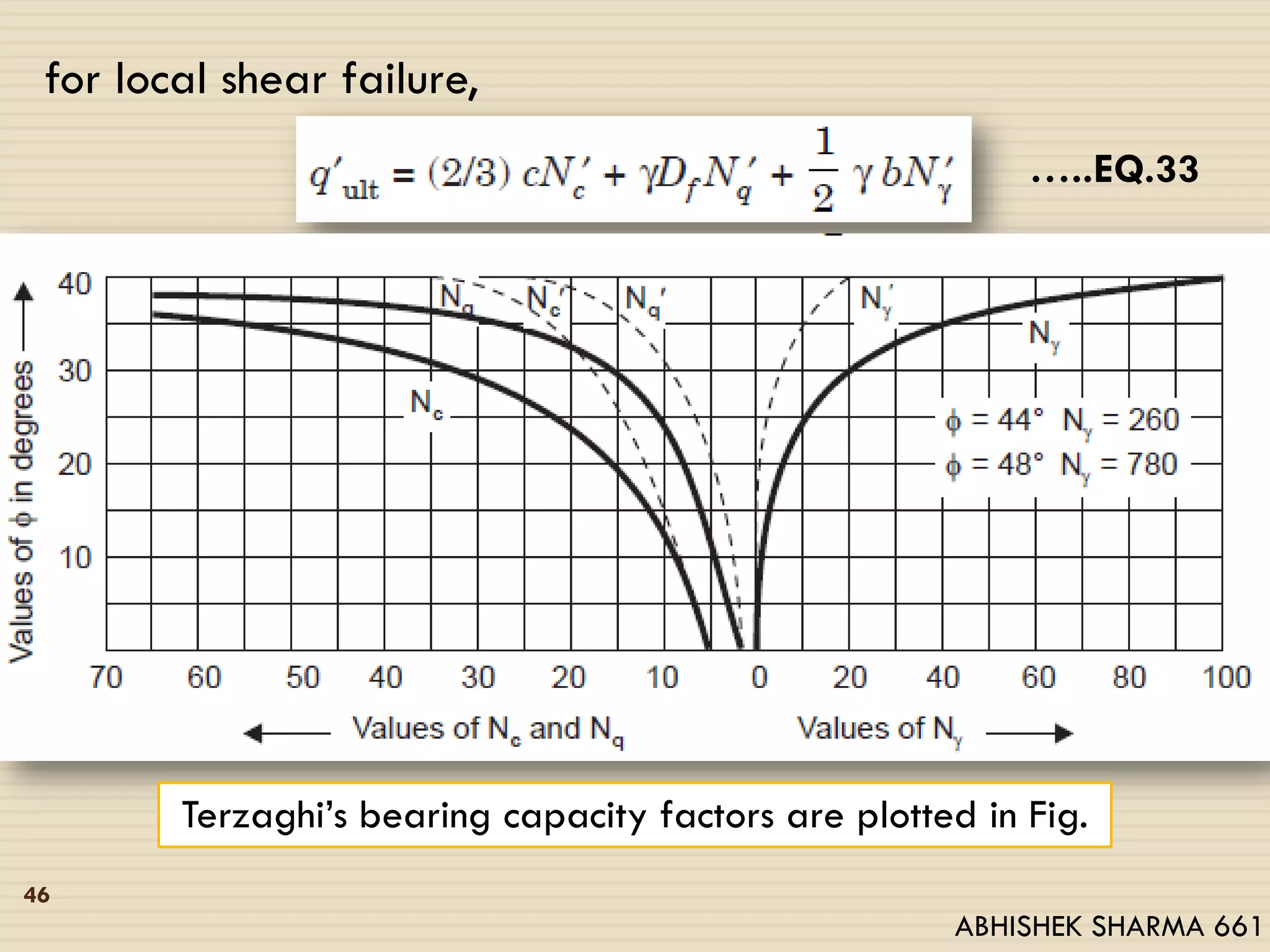 for local shear failure,
…..EQ.33
Terzaghi’s bearing capacity factors are plotted in Fig.
46
ABHISHEK SHARMA 661
 