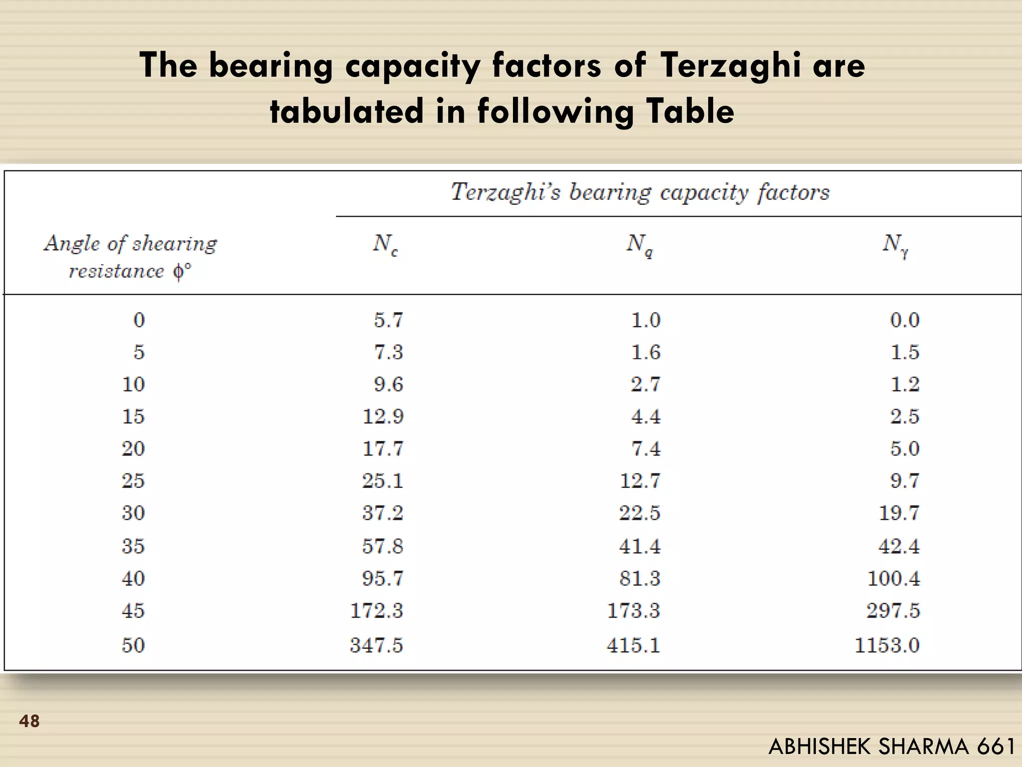 The bearing capacity factors of Terzaghi are
tabulated in following Table
48
ABHISHEK SHARMA 661
 