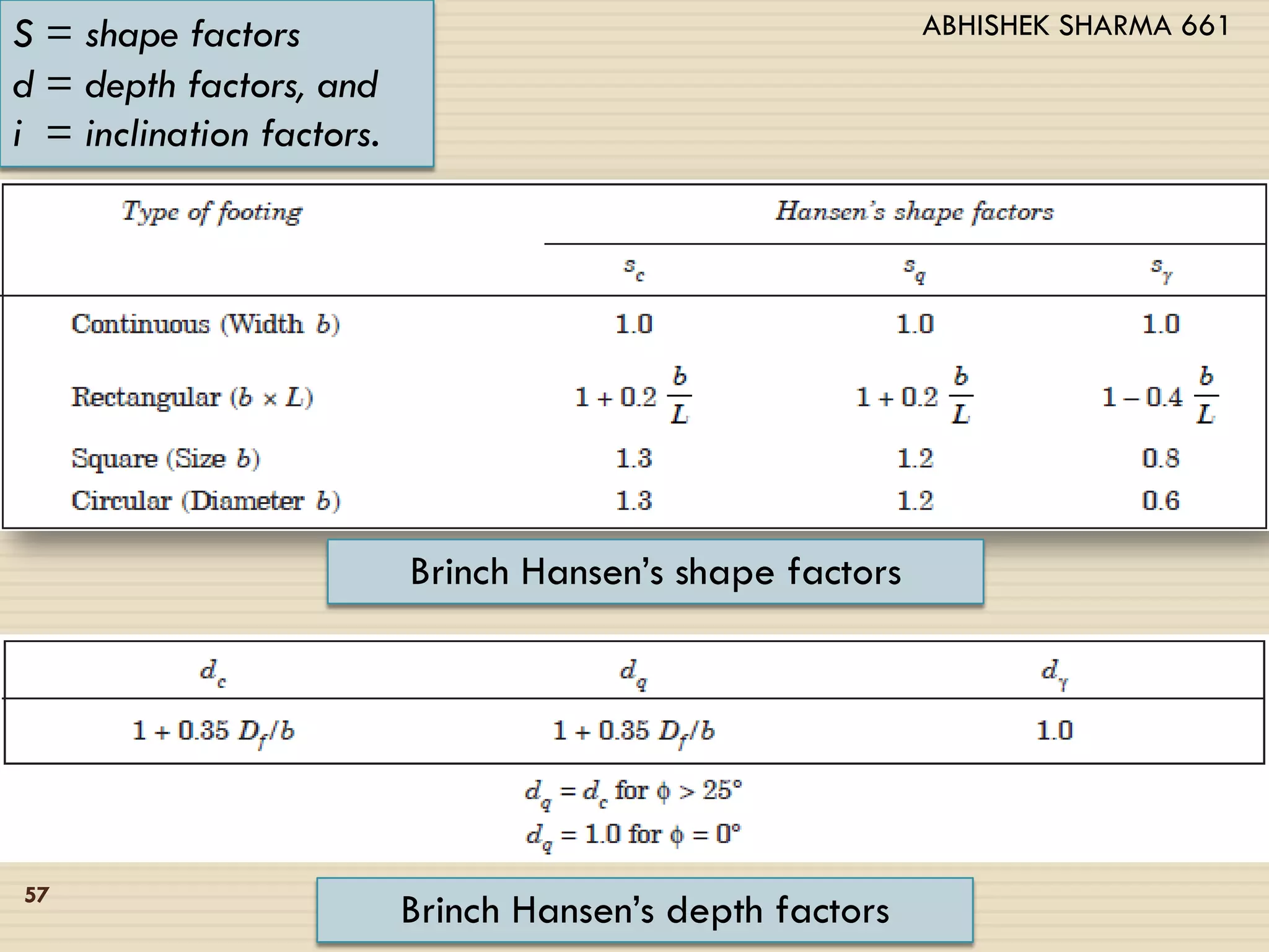 57
S = shape factors
d = depth factors, and
i = inclination factors.
Brinch Hansen’s shape factors
Brinch Hansen’s depth factors
ABHISHEK SHARMA 661
 