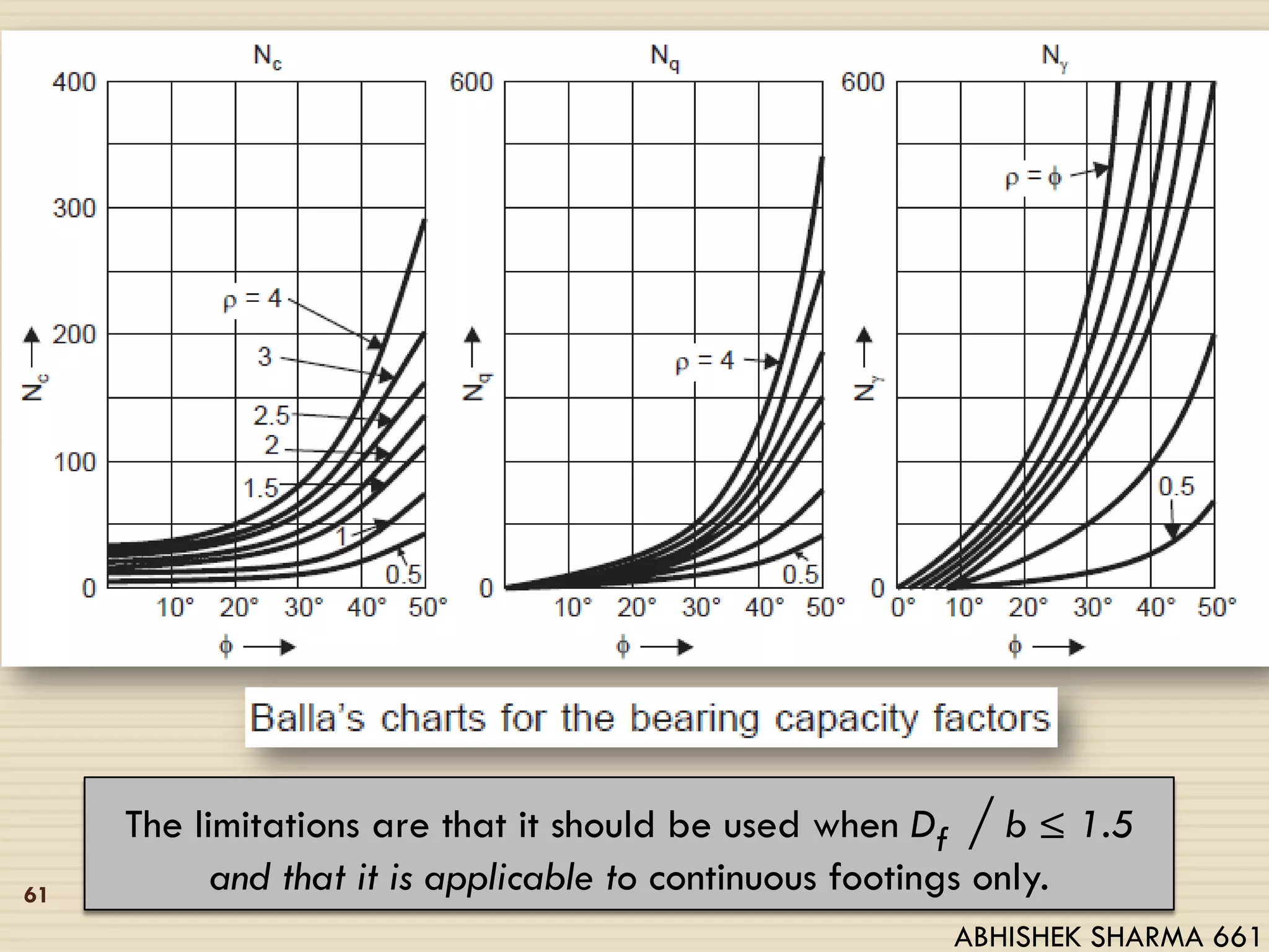 61
The limitations are that it should be used when Df / b ≤ 1.5
and that it is applicable to continuous footings only.
ABHISHEK SHARMA 661
 