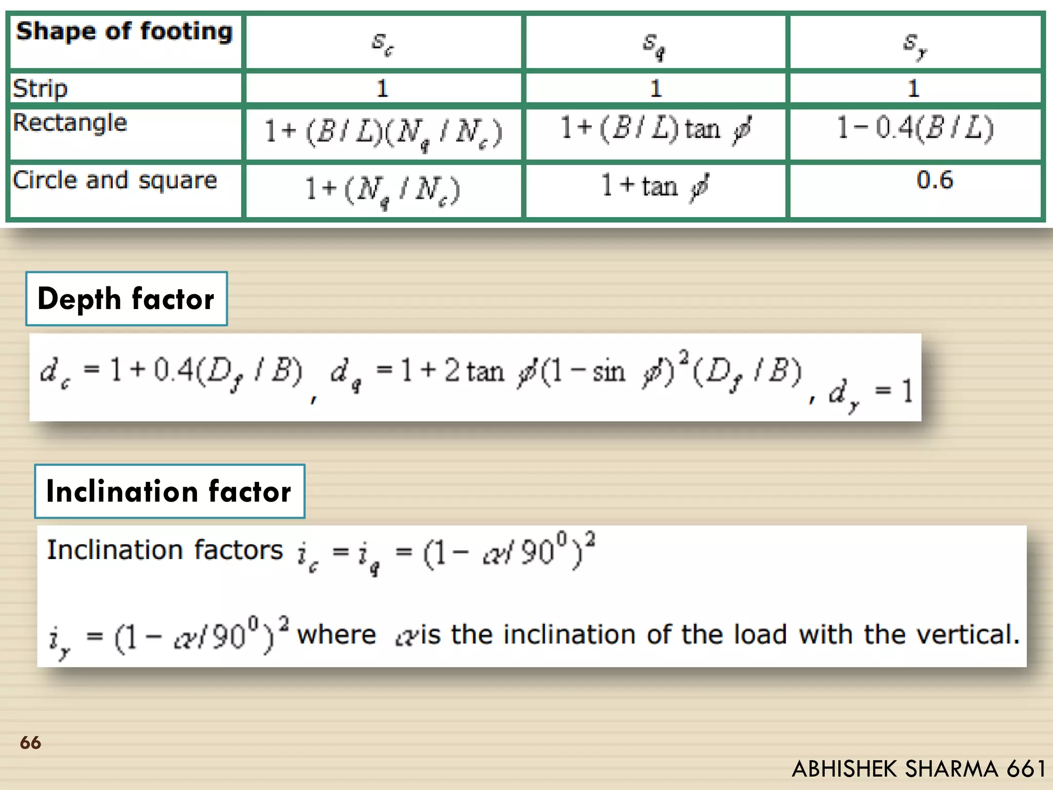 66
Depth factor
Inclination factor
ABHISHEK SHARMA 661
 