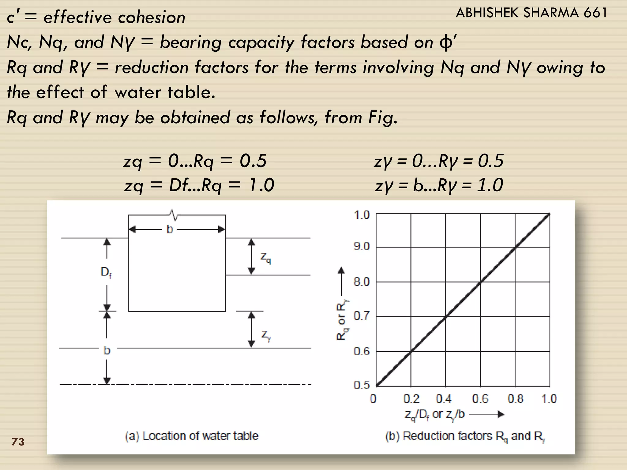 c′ = effective cohesion
Nc, Nq, and Nγ = bearing capacity factors based on φ′
Rq and Rγ = reduction factors for the terms involving Nq and Nγ owing to
the effect of water table.
Rq and Rγ may be obtained as follows, from Fig.
zq = 0...Rq = 0.5 zγ = 0...Rγ = 0.5
zq = Df...Rq = 1.0 zγ = b...Rγ = 1.0
73
ABHISHEK SHARMA 661
 