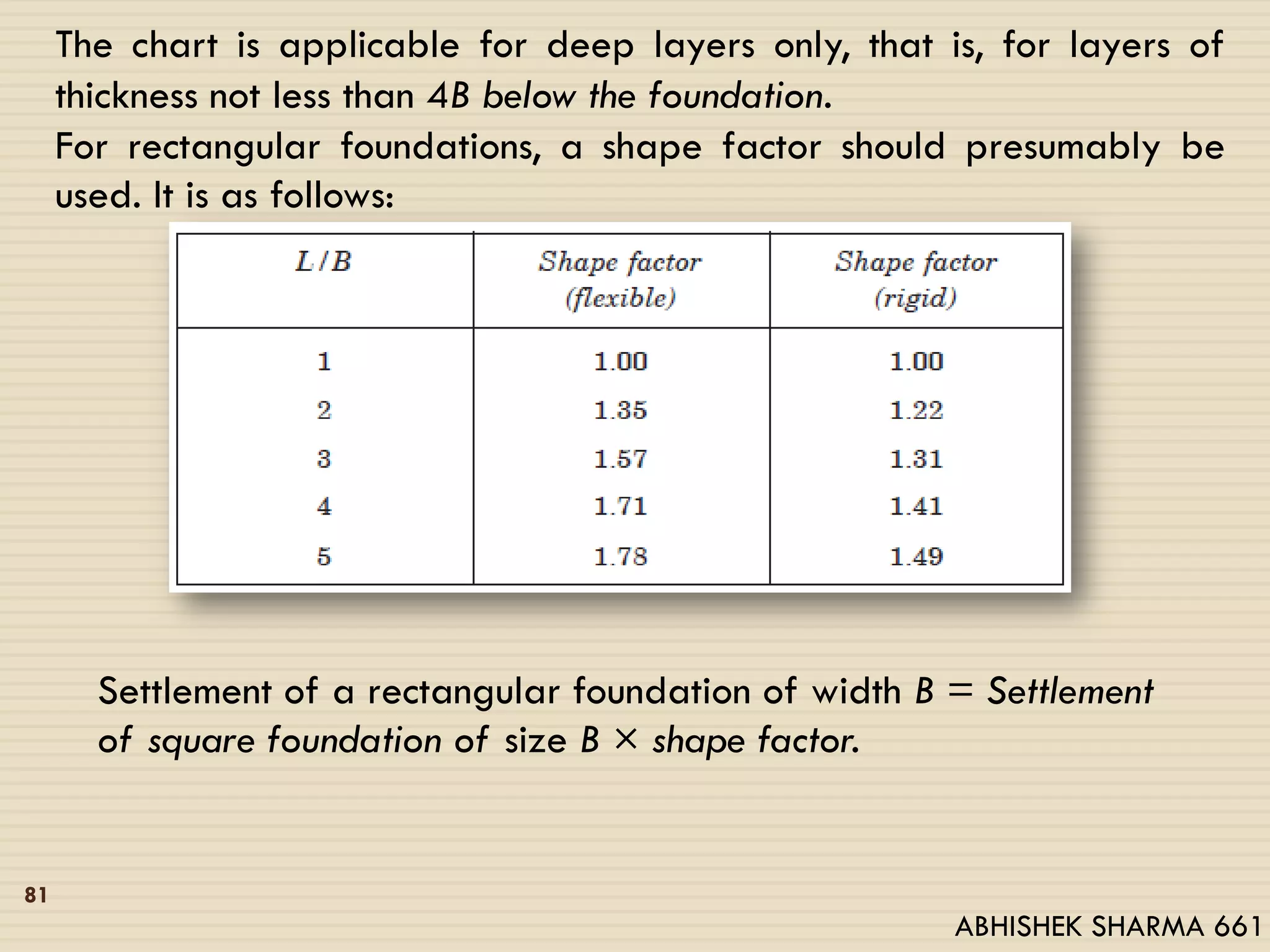 The chart is applicable for deep layers only, that is, for layers of
thickness not less than 4B below the foundation.
For rectangular foundations, a shape factor should presumably be
used. It is as follows:
Settlement of a rectangular foundation of width B = Settlement
of square foundation of size B × shape factor.
81
ABHISHEK SHARMA 661
 