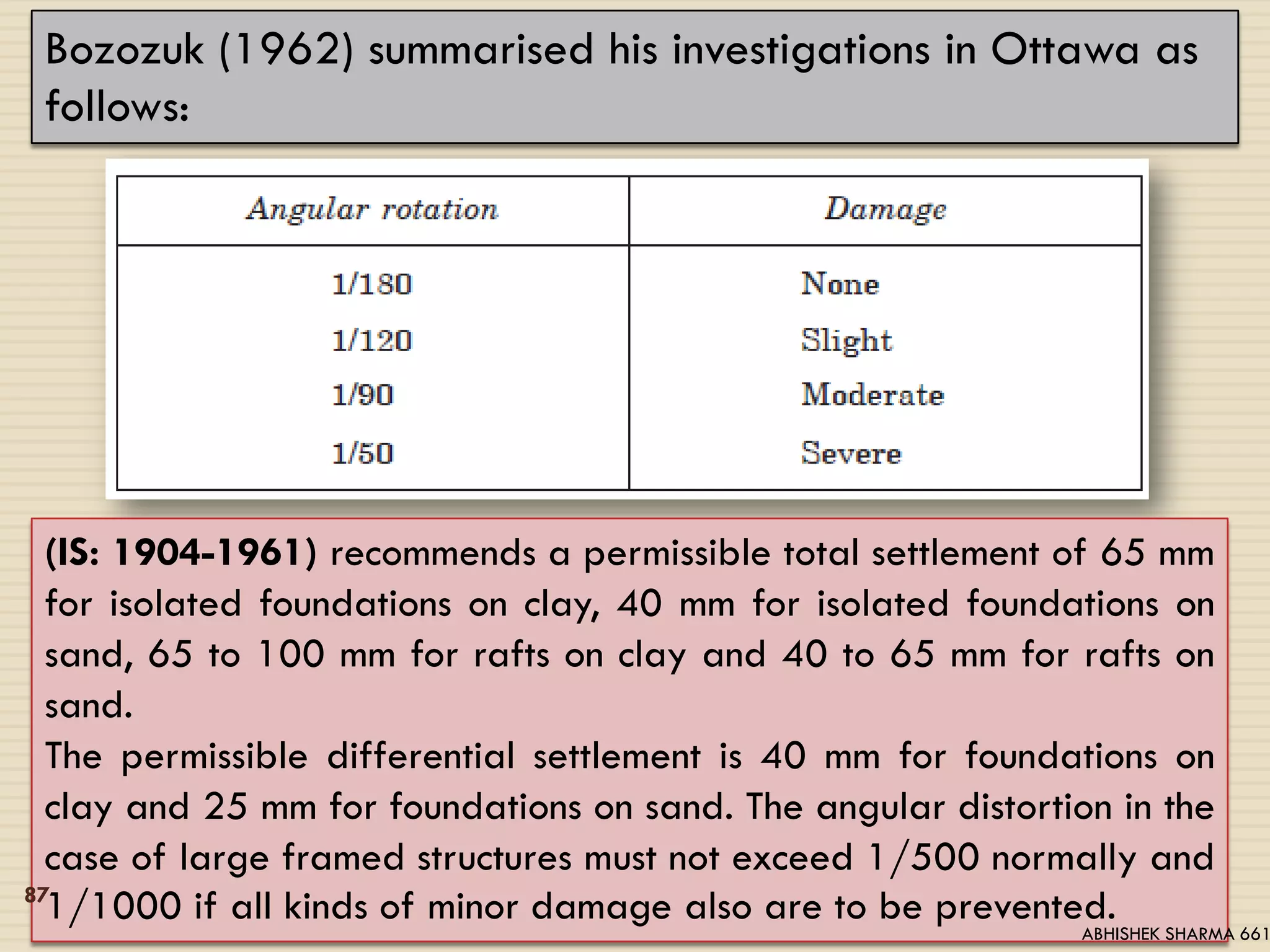 Bozozuk (1962) summarised his investigations in Ottawa as
follows:
(IS: 1904-1961) recommends a permissible total settlement of 65 mm
for isolated foundations on clay, 40 mm for isolated foundations on
sand, 65 to 100 mm for rafts on clay and 40 to 65 mm for rafts on
sand.
The permissible differential settlement is 40 mm for foundations on
clay and 25 mm for foundations on sand. The angular distortion in the
case of large framed structures must not exceed 1/500 normally and
1/1000 if all kinds of minor damage also are to be prevented.87
ABHISHEK SHARMA 661
 
