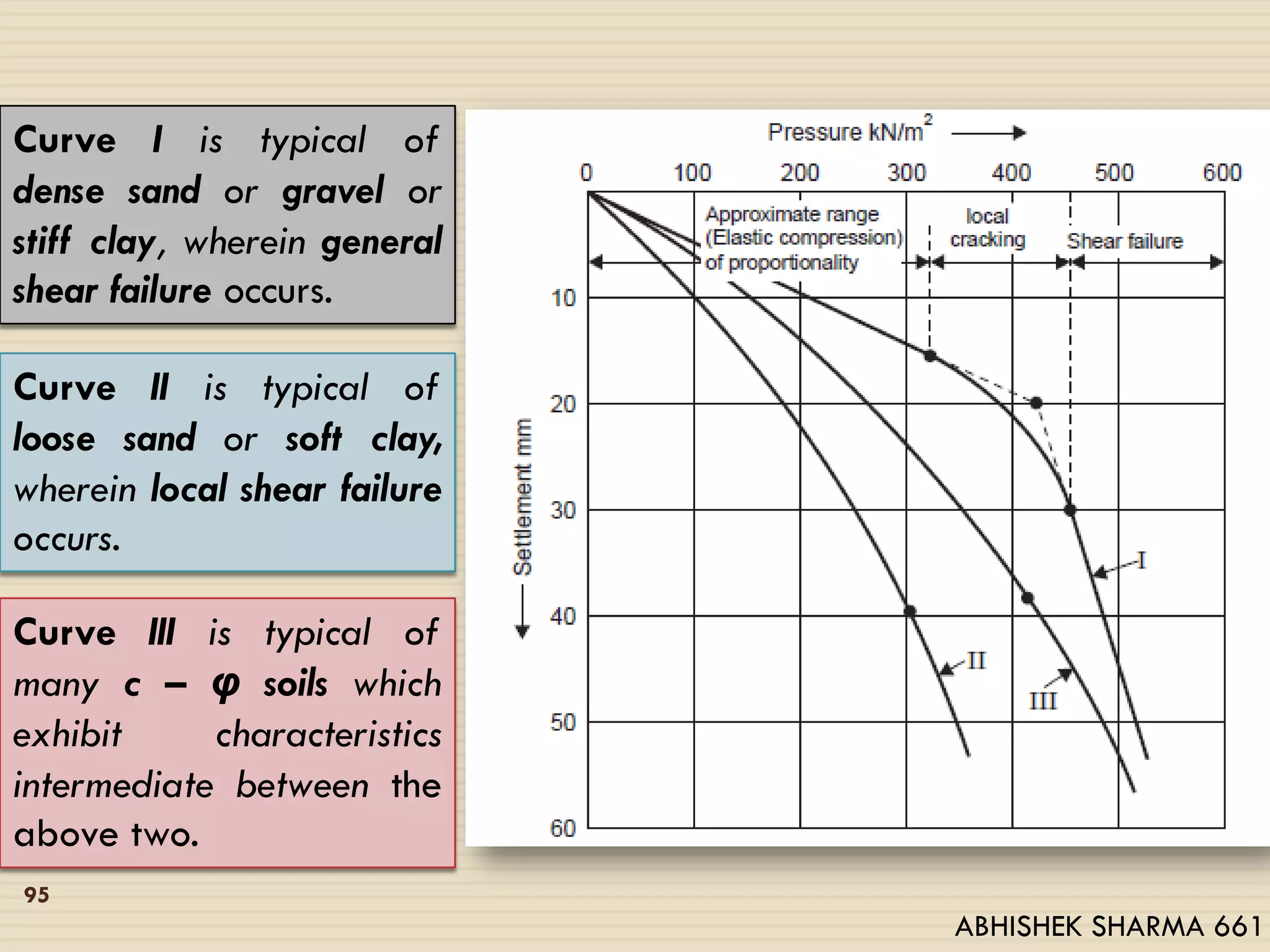 Curve I is typical of
dense sand or gravel or
stiff clay, wherein general
shear failure occurs.
Curve II is typical of
loose sand or soft clay,
wherein local shear failure
occurs.
Curve III is typical of
many c – φ soils which
exhibit characteristics
intermediate between the
above two.
95
ABHISHEK SHARMA 661
 