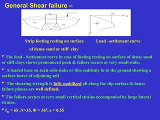 General Shear failure –
Strip footing resting on surface Load –settlement curve
of dense sand or stiff clay
* The load - Settlement curve in case of footing resting on surface of dense sand
or stiff clays shows pronounced peak & failure occurs at very small stain.
* A loaded base on such soils sinks or tilts suddenly in to the ground showing a
surface heave of adjoining soil
* The shearing strength is fully mobilized all along the slip surface & hence
failure planes are well defined.
* The failure occurs at very small vertical strains accompanied by large lateral
strains.
* ID > 65 ,N>35, Φ > 360, e < 0.55
 