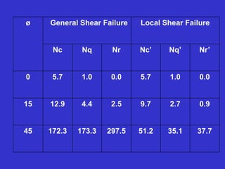 ø General Shear Failure Local Shear Failure
Nc Nq Nr Nc’ Nq’ Nr’
0 5.7 1.0 0.0 5.7 1.0 0.0
15 12.9 4.4 2.5 9.7 2.7 0.9
45 172.3 173.3 297.5 51.2 35.1 37.7
 