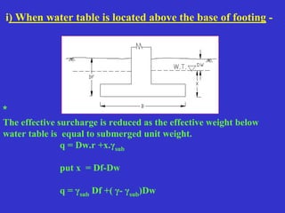 i) When water table is located above the base of footing -
*
The effective surcharge is reduced as the effective weight below
water table is equal to submerged unit weight.
q = Dw.r +x.γsub
put x = Df-Dw
q = γsub Df +( γ- γsub)Dw
 
