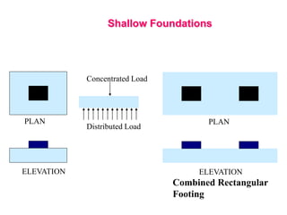 Shallow Foundations
PLAN
ELEVATION ELEVATION
PLAN
Combined Rectangular
Footing
Distributed Load
Concentrated Load
 