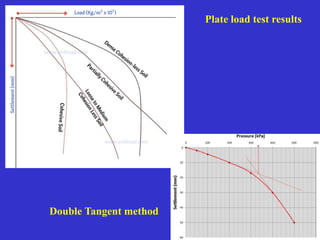 Plate load test results
Double Tangent method
 