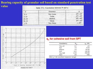 Bearing capacity of granular soil based on standard penetration test
value
 