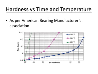 Hardness vs Time and Temperature
• As per American Bearing Manufacturer’s
association
 