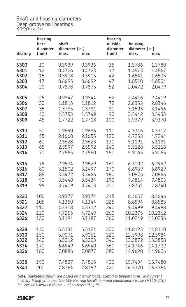 Bearing handbook for electric motor skf