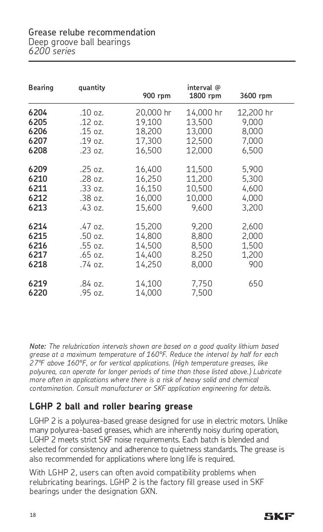 Bearing handbook for electric motor skf