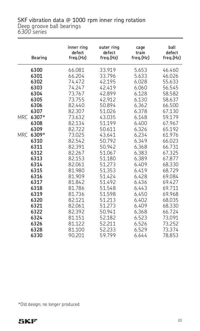 Bearing handbook for electric motor skf