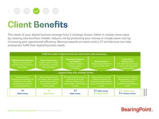 Business in Motion with Data at Rest | A BearingPoint Accelerator
The needs of your digital business emerge from 3 strategic drivers. Either it creates more value
by creating new business models, reduces risk by protecting your money or simply saves cost by
increasing your operational efficiency. Moving towards an event-centric IT architecture can help
enterprises fulﬁll their digital business needs.
Fulﬁll the needs of digital business by event-centric data processing …
… supports three main strategic drivers:
Digital Business Moments
React to unexpected or
planned business events as
they happen
Improve customer
experience and leverage the
potential of cross-sales
by creating new real-time
customer interactions
Reduce interaction and
throughput time in manual
process steps as well as
increasing the overall
process quality
Decrease business processes
runtimes by automate
decision making with in-
time detection and handling
of issues
Reduce costs or improve
customer experience by
detecting complex patterns
in your event data and react
at once
Use event-centric step-by-
step approach to reduce
costs running your
mainframe based legacy
system
Process Visualization
Support decision makers
and operators with real-
time information
Stream Analytics
Analyze huge volumes of
events “on the move”
Automated (Re)Action
and Mitigation
to process exceptions,
decisions, delays
or changes
Event-centric
Transformation
Use event data processing
to relieve data processing
on legacy systems
Make money
$
Reduce Costs
$
Make money
$ Make money
Reduce Costs
$
$ Protect money
Reduce Costs$
$
Business
potential
 