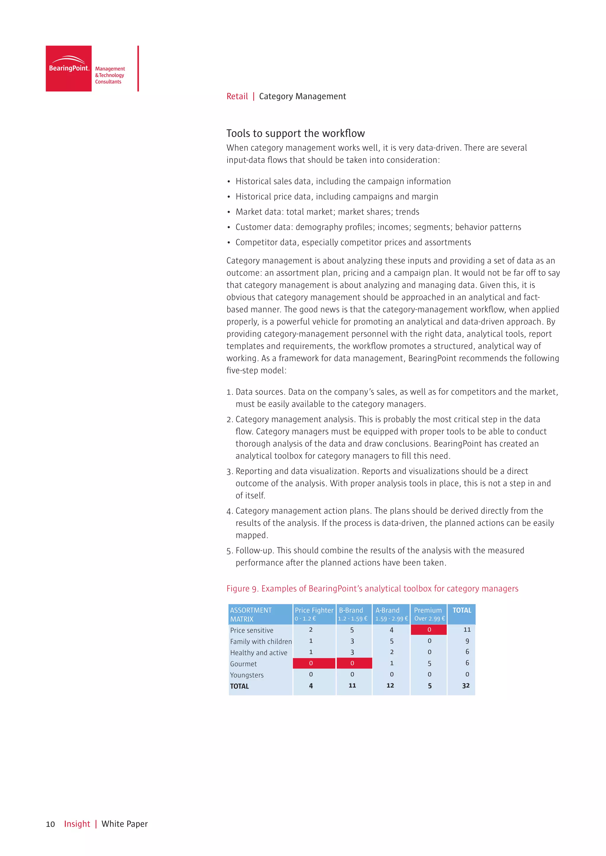 Retail | Category Management



                             Tools to support the workflow
                             When category management works well, it is very data-driven. There are several
                             input-data flows that should be taken into consideration:

                             •	 Historical	sales	data,	including	the	campaign	information
                             •	 Historical	price	data,	including	campaigns	and	margin
                             •	 Market	data:	total	market;	market	shares;	trends
                             •	 Customer	data:	demography	profiles;	incomes;	segments;	behavior	patterns
                             •	 Competitor	data,	especially	competitor	prices	and	assortments

                             Category management is about analyzing these inputs and providing a set of data as an
                             outcome: an assortment plan, pricing and a campaign plan. It would not be far off to say
                             that category management is about analyzing and managing data. Given this, it is
                             obvious that category management should be approached in an analytical and fact-
                             based manner. The good news is that the category-management workflow, when applied
                             properly, is a powerful vehicle for promoting an analytical and data-driven approach. By
                             providing category-management personnel with the right data, analytical tools, report
                             templates and requirements, the workflow promotes a structured, analytical way of
                             working. As a framework for data management, BearingPoint recommends the following
                             five-step model:

                             1. Data sources. Data on the company’s sales, as well as for competitors and the market,
                                must be easily available to the category managers.
                             2. Category management analysis. This is probably the most critical step in the data
                                flow. Category managers must be equipped with proper tools to be able to conduct
                                thorough analysis of the data and draw conclusions. BearingPoint has created an
                                analytical toolbox for category managers to fill this need.
                             3. Reporting and data visualization. Reports and visualizations should be a direct
                                outcome of the analysis. With proper analysis tools in place, this is not a step in and
                                of itself.
                             4. Category management action plans. The plans should be derived directly from the
                                results of the analysis. If the process is data-driven, the planned actions can be easily
                                mapped.
                             5. Follow-up. This should combine the results of the analysis with the measured
                                performance after the planned actions have been taken.

                             Figure 9. Examples of BearingPoint’s analytical toolbox for category managers

                              ASSORTMENT           Price Fighter B-Brand        A-Brand      Premium        TOTAL
                              MATRIX               0 - 1.2 €     1.2 - 1.59 €   1.59 - 2.99 € Over 2.99 €
                              Price sensitive            2             5             4            0           11
                              Family with children       1             3             5            0            9
                              Healthy and active         1             3             2            0            6
                              Gourmet                    0             0             1            5            6
                              Youngsters                 0             0             0            0            0
                              TOTAL                      4            11            12            5           32




10   Insight | White Paper
 