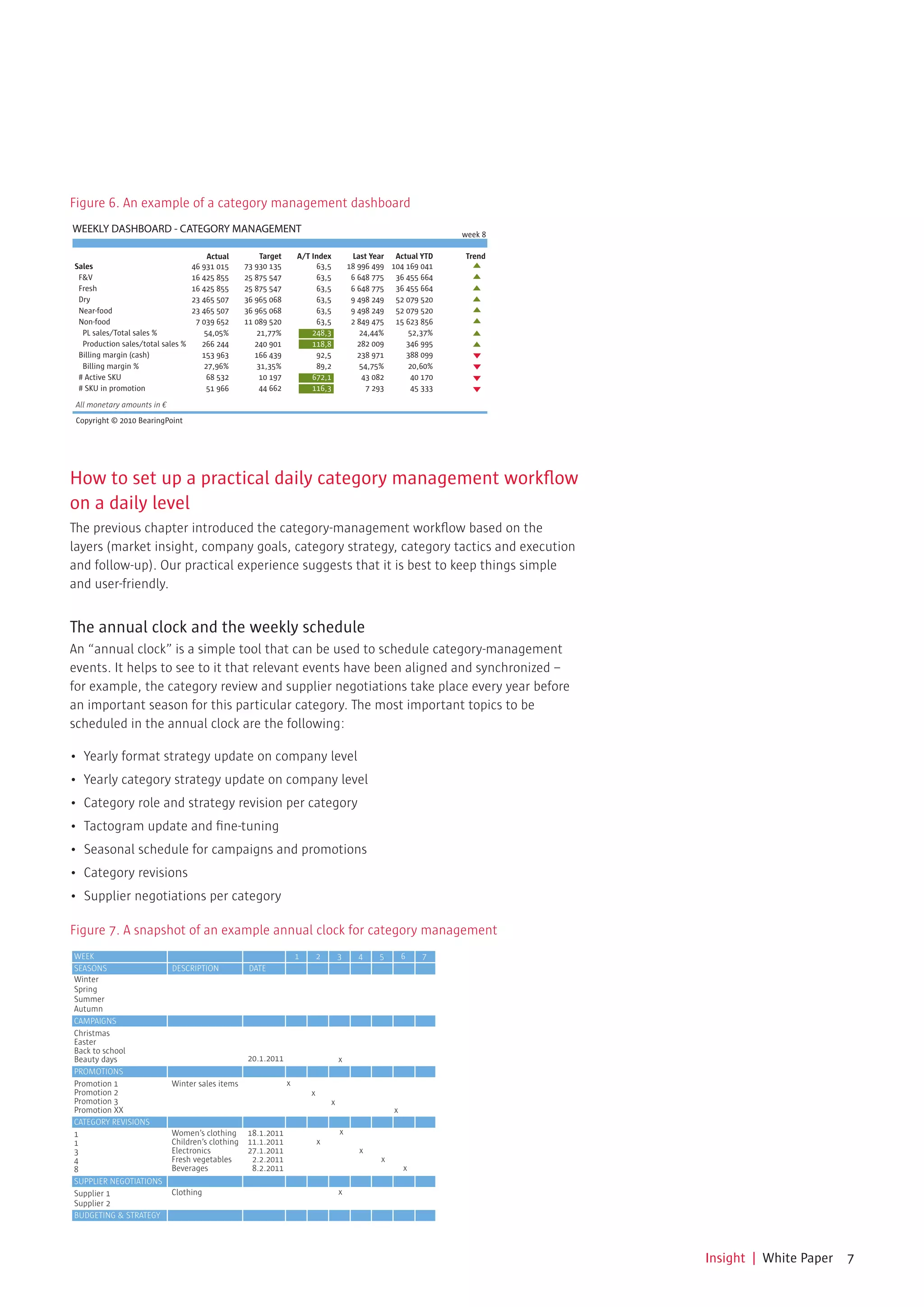 Figure 6. An example of a category management dashboard
WEEKLY DASHBOARD - CATEGORY MANAGEMENT                                                                           week 8

                                     Actual            Target       A/T Index            Last Year Actual YTD    Trend
Sales                            46 931 015        73 930 135            63,5           18 996 499 104 169 041
 F&V                             16 425 855        25 875 547            63,5            6 648 775 36 455 664
 Fresh                           16 425 855        25 875 547            63,5            6 648 775 36 455 664
 Dry                             23 465 507        36 965 068            63,5            9 498 249 52 079 520
 Near-food                       23 465 507        36 965 068            63,5            9 498 249 52 079 520
 Non-food                         7 039 652        11 089 520            63,5            2 849 475 15 623 856
  PL sales/Total sales %            54,05%            21,77%            248,3              24,44%      52,37%
  Production sales/total sales %    266 244           240 901           118,8              282 009     346 995
 Billing margin (cash)              153 963           166 439            92,5              238 971     388 099
  Billing margin %                  27,96%            31,35%             89,2              54,75%      20,60%
 # Active SKU                        68 532            10 197           672,1               43 082      40 170
 # SKU in promotion                  51 966            44 662           116,3                7 293      45 333
 All monetary amounts in €
 Copyright © 2010 BearingPoint




How to set up a practical daily category management workflow
on a daily level
The previous chapter introduced the category-management workflow based on the
layers (market insight, company goals, category strategy, category tactics and execution
and follow-up). Our practical experience suggests that it is best to keep things simple
and user-friendly.


The annual clock and the weekly schedule
An “annual clock” is a simple tool that can be used to schedule category-management
events. It helps to see to it that relevant events have been aligned and synchronized –
for example, the category review and supplier negotiations take place every year before
an important season for this particular category. The most important topics to be
scheduled in the annual clock are the following:

•	 Yearly	format	strategy	update	on	company	level
•	 Yearly	category	strategy	update	on	company	level
•	 Category	role	and	strategy	revision	per	category
•	 Tactogram	update	and	fine-tuning
•	 Seasonal	schedule	for	campaigns	and	promotions
•	 Category	revisions
•	 Supplier	negotiations	per	category

Figure 7. A snapshot of an example annual clock for category management
WEEK                                                                1       2       3     4     5       6   7
SEASONS                      DESCRIPTION            DATE
Winter
Spring
Summer
Autumn
CAMPAIGNS
Christmas
Easter
Back to school
Beauty days                                        20.1.2011                        x
PROMOTIONS
Promotion 1                  Winter sales items                 x
Promotion 2                                                             x
Promotion 3                                                                     x
Promotion XX                                                                                        x
CATEGORY REVISIONS
1                            Women’s clothing      18.1.2011                        x
1                            Children’s clothing   11.1.2011                x
3                            Electronics           27.1.2011                               x
4                            Fresh vegetables       2.2.2011                                    x
8                            Beverages              8.2.2011                                            x
SUPPLIER NEGOTIATIONS
Supplier 1                   Clothing                                               x
Supplier 2
BUDGETING & STRATEGY




                                                                                                                          Insight | White Paper 7
 