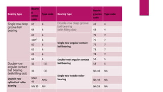 Bearing type
Bearin
g
series
code
Type code Bearing type
Bearin
g series
code
Type code
Single-row deep
groove ball
bearing
67 6 Double-row deep groove
ball bearing
(with filling slot)
42 4
68 6 43 4
69 6
Single-row angular contact
ball bearing
79 7
1602） 6 70 7
60 6 72 7
62 6 73 7
63 6 74 7
64 6 Double-row angular contact
ball bearing
52 5
Double-row
angular contact
ball bearing
(with filling slot)
32 （0） 53 5
33 （0）
Single-row needle roller
bearing
NA 48 NA
Double-row
cylindrical roller
bearing
NNU
49
NNU NA 49 NA
NN 30 NN NA 59 NA
 