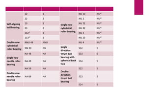 Self-aligning
ball bearing
12 1
Single-row
cylindrical
roller bearing
NU 10 NU4）
22 2 NU 2 NU4）
13 1 NU 22 NU4）
23 2 NU 32 NU4）
1122） 1 NU 3 NU4）
1132） 1 NU 23 NU4）
Double-row
cylindrical
roller bearing
NNU 49 NNU NU 4 NU4）
NN 30 NN Single
direction
thrust ball
bearing with
spherical back
face
532 5
Single-row
needle roller
bearing
NA 48 NA 533 5
NA 49 NA 534 5
NA 59 NA
Double
direction
thrust ball
bearing
522 5
Double-row
needle roller
bearing
NA 69 NA 523 5
524 5
 