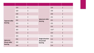 Tapered roller
bearing
329 3
Spherical roller
bearing
239 2
320 3 230 2
330 3 240 2
331 3 231 2
302 3 241 2
322 3 222 2
332 3 232 2
303 3 2132） 2
313 3 223 2
323 3
Single direction
thrust ball
bearing
511 5
Spherical
thrust roller
bearing
292 2 512 5
293 2 513 5
294 2 514 5
 