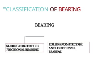 '”CLASSIFICATION OF BEARING
BEARING
SLIDING CONTECT OR
FRICRIONAL BEARING
ROLLING COMTECT OR
ANTI FRACTIONAL
BEARING
 
