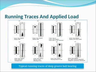 Running Traces And Applied Load
Typical running traces of deep groove ball bearing
 